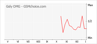 Diagramm der Poplularitätveränderungen von Goly OMG