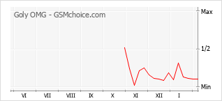 Popularity chart of Goly OMG
