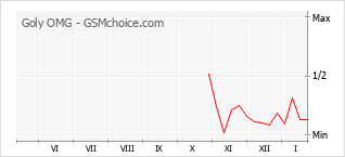 Gráfico de los cambios de popularidad Goly OMG