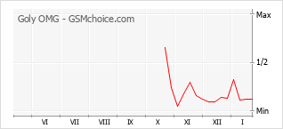 Le graphique de popularité de Goly OMG