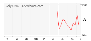 Grafico di modifiche della popolarità del telefono cellulare Goly OMG