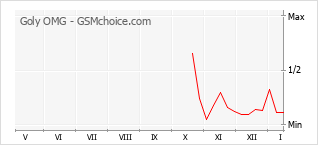 Populariteit van de telefoon: diagram Goly OMG