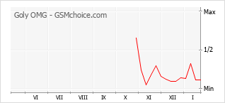Traçar mudanças de populariedade do telemóvel Goly OMG