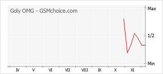 手機聲望改變圖表 Goly OMG