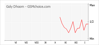 Popularity chart of Goly Dhoom