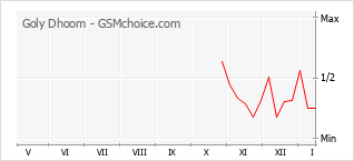 Gráfico de los cambios de popularidad Goly Dhoom