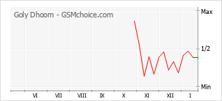 Le graphique de popularité de Goly Dhoom