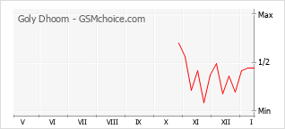 Grafico di modifiche della popolarità del telefono cellulare Goly Dhoom