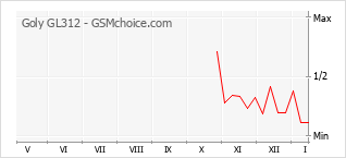 Diagramm der Poplularitätveränderungen von Goly GL312