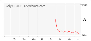 Gráfico de los cambios de popularidad Goly GL312