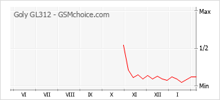 Le graphique de popularité de Goly GL312