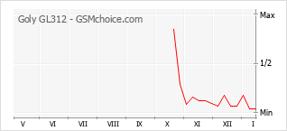 Populariteit van de telefoon: diagram Goly GL312