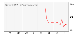 Диаграмма изменений популярности телефона Goly GL312
