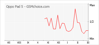 Diagramm der Poplularitätveränderungen von Oppo Pad 5
