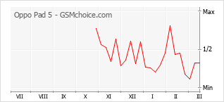 Gráfico de los cambios de popularidad Oppo Pad 5