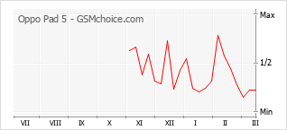 Grafico di modifiche della popolarità del telefono cellulare Oppo Pad 5