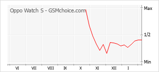 Diagramm der Poplularitätveränderungen von Oppo Watch S