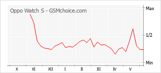 Gráfico de los cambios de popularidad Oppo Watch S
