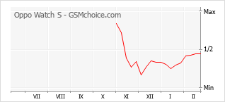 Grafico di modifiche della popolarità del telefono cellulare Oppo Watch S