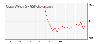 Populariteit van de telefoon: diagram Oppo Watch S