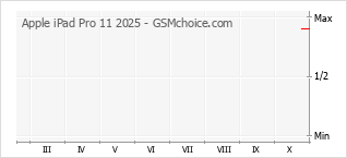 Diagramm der Poplularitätveränderungen von Apple iPad Pro 11 2025