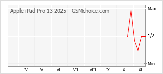 Populariteit van de telefoon: diagram Apple iPad Pro 13 2025