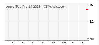 手机声望改变图表 Apple iPad Pro 13 2025