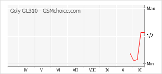 Popularity chart of Goly GL310