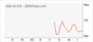Le graphique de popularité de Goly GL310