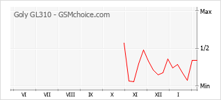 Traçar mudanças de populariedade do telemóvel Goly GL310