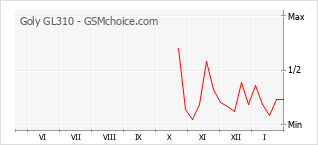 Диаграмма изменений популярности телефона Goly GL310