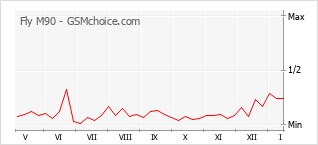 Popularity chart of Fly M90