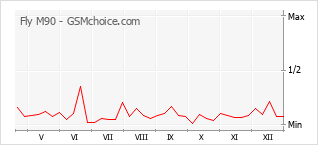 Gráfico de los cambios de popularidad Fly M90