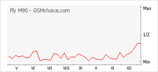 手機聲望改變圖表 Fly M90