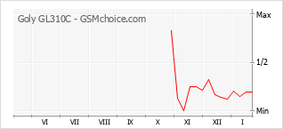 Gráfico de los cambios de popularidad Goly GL310C
