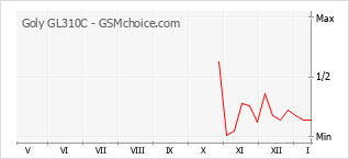 Grafico di modifiche della popolarità del telefono cellulare Goly GL310C