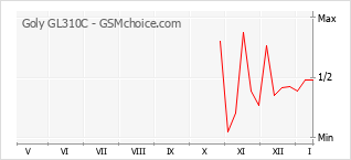 Populariteit van de telefoon: diagram Goly GL310C