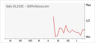 Traçar mudanças de populariedade do telemóvel Goly GL310C