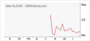 Диаграмма изменений популярности телефона Goly GL310C