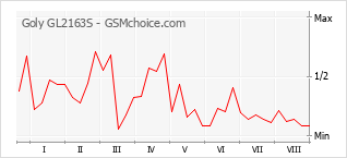 Popularity chart of Goly GL2163S