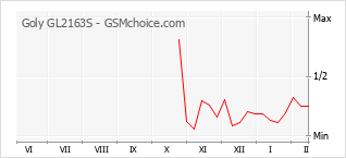 Gráfico de los cambios de popularidad Goly GL2163S