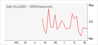 Le graphique de popularité de Goly GL2163S