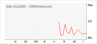 Grafico di modifiche della popolarità del telefono cellulare Goly GL2163S