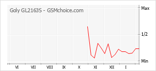 Populariteit van de telefoon: diagram Goly GL2163S