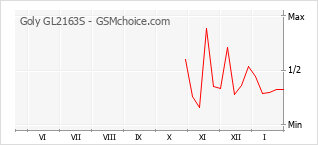 Traçar mudanças de populariedade do telemóvel Goly GL2163S