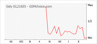 Диаграмма изменений популярности телефона Goly GL2163S