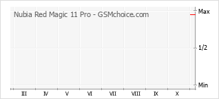 Le graphique de popularité de Nubia Red Magic 11 Pro