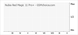 Le graphique de popularité de Nubia Red Magic 11 Pro+
