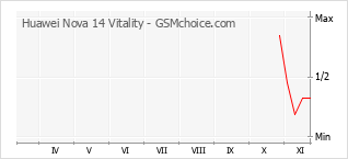 Grafico di modifiche della popolarità del telefono cellulare Huawei Nova 14 Vitality