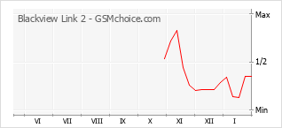 Gráfico de los cambios de popularidad Blackview Link 2